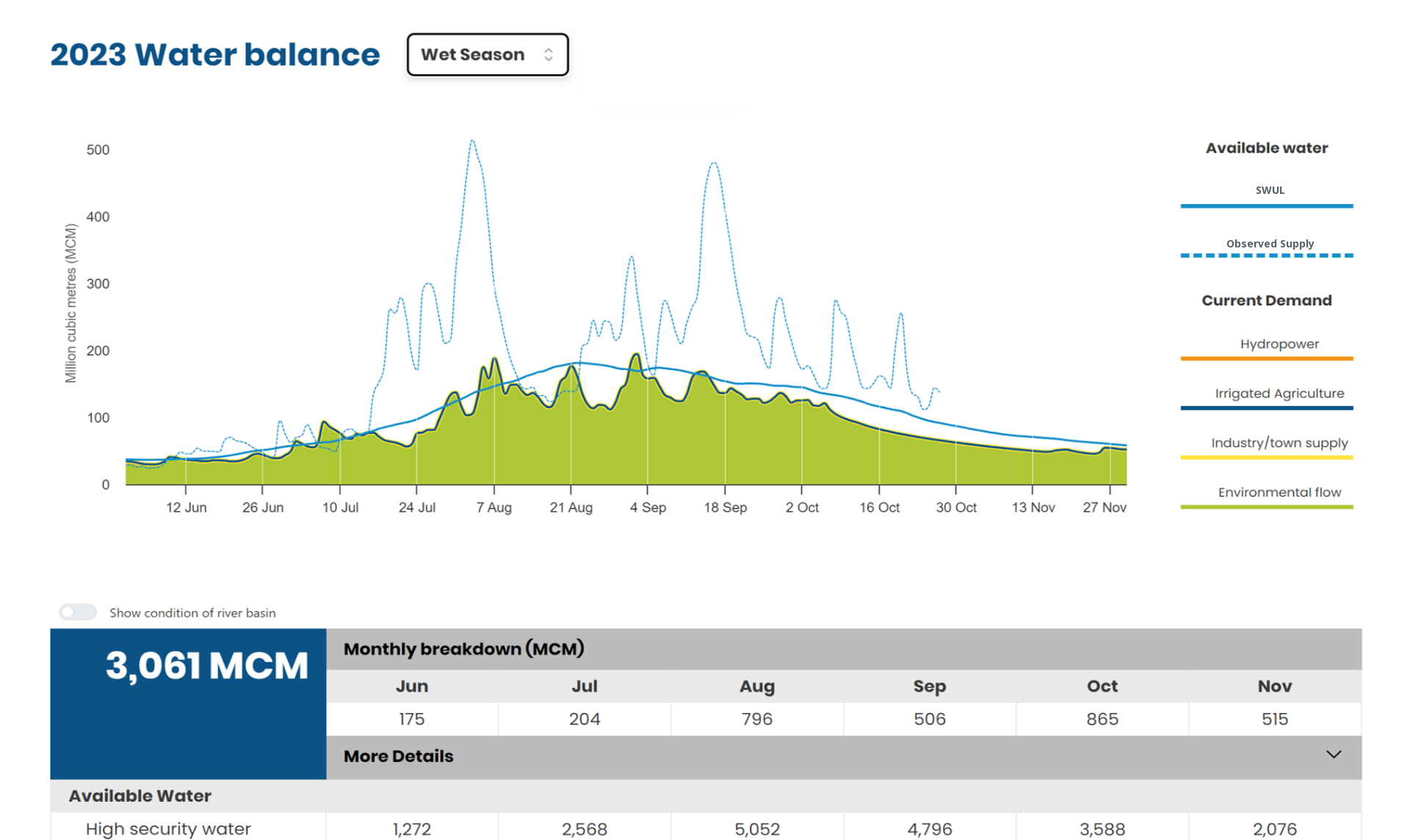 RBM dashboard showing 2023 wet season water balance — 3,061 MCM available